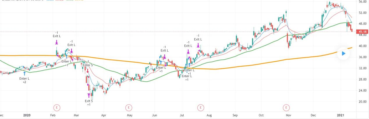 Moving Average Chart | Alfa Financials