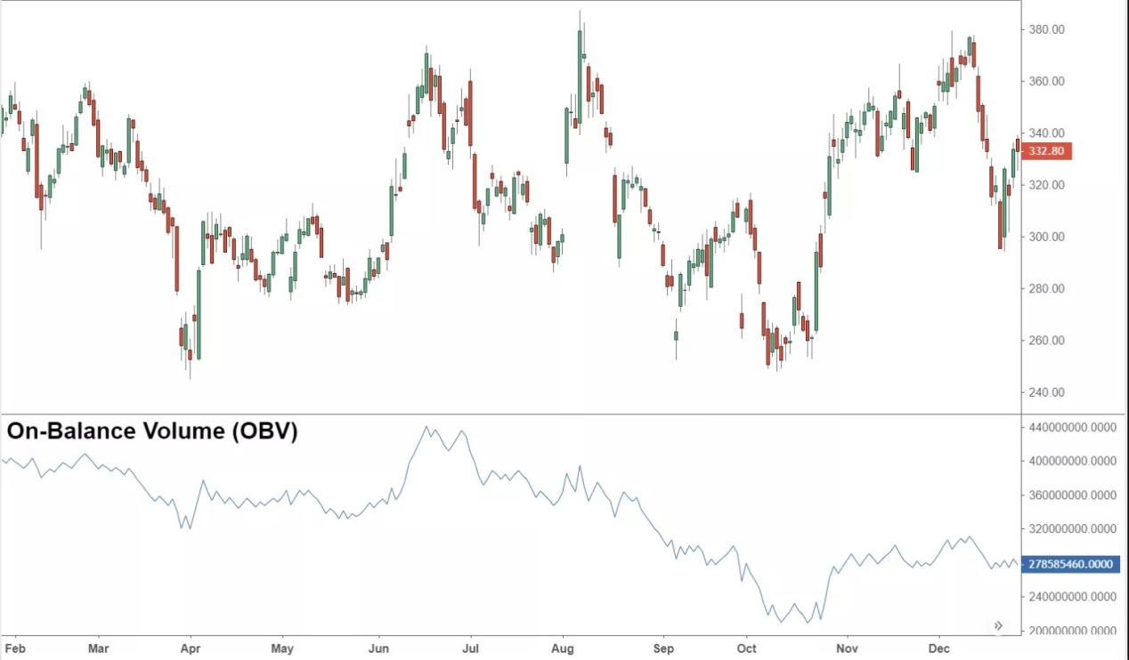 On Balance Volume Chart | Alfa Financials