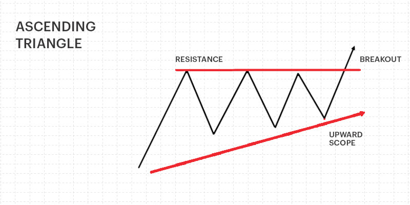 Ascending Triangle