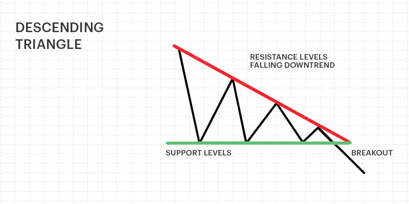 Descending Triangle