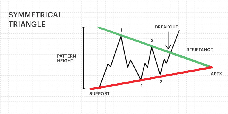 Symmetrical Triangle