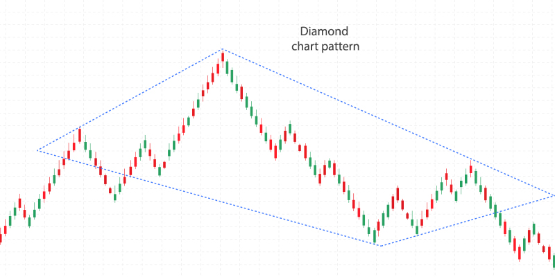 Chart Pattern Com