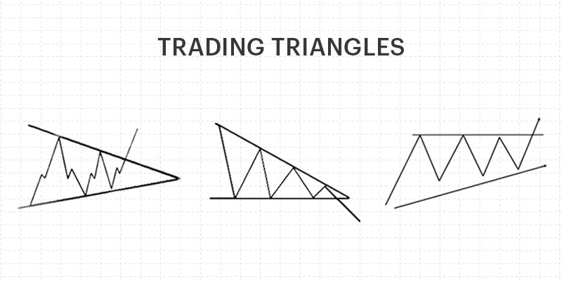 How to Get Benefit With Trading Triangles