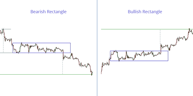 Trade the Bullish and Bearish Rectangles