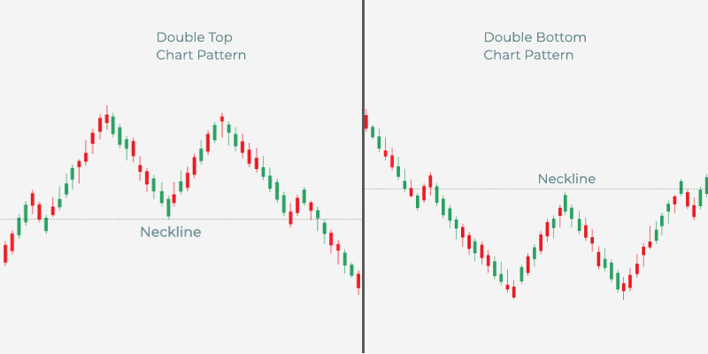 Trading Double Top and Double Bottom