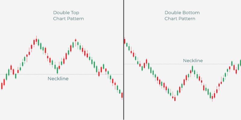 Double Top And Double Bottom Chart Patterns